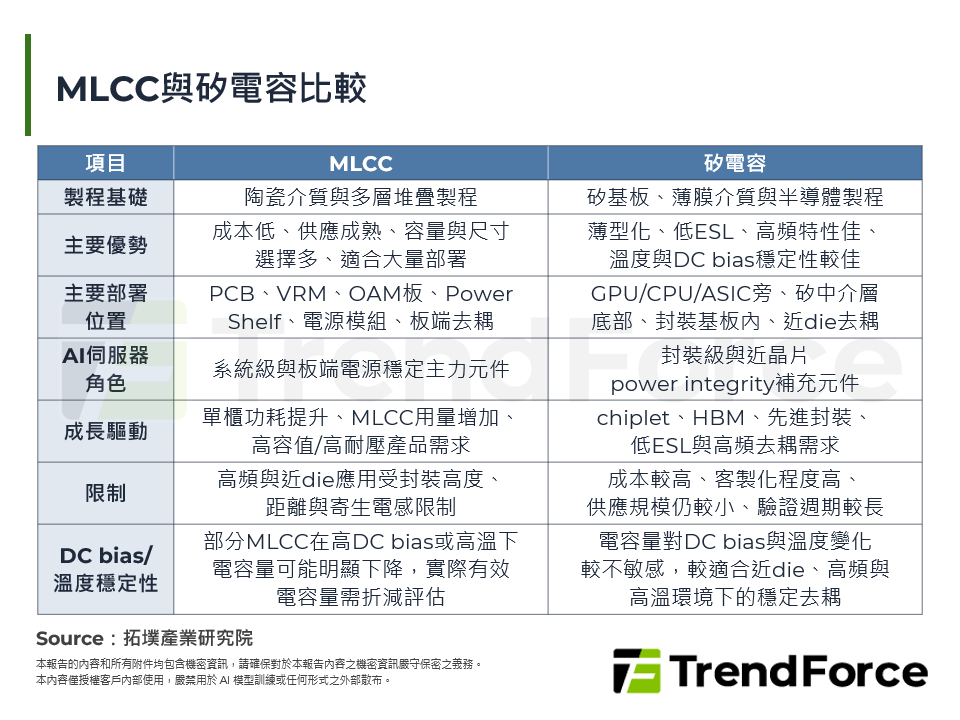MLCC與矽電容比較