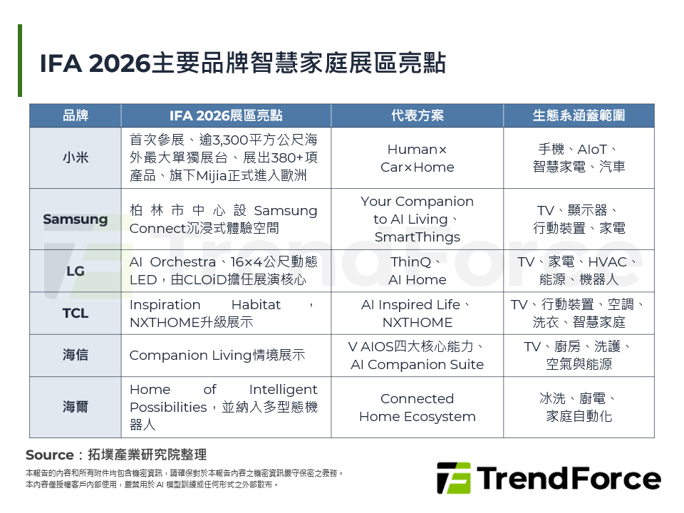 IFA 2026智慧家庭新格局：品牌高階化、AI Home與Physical AI並進