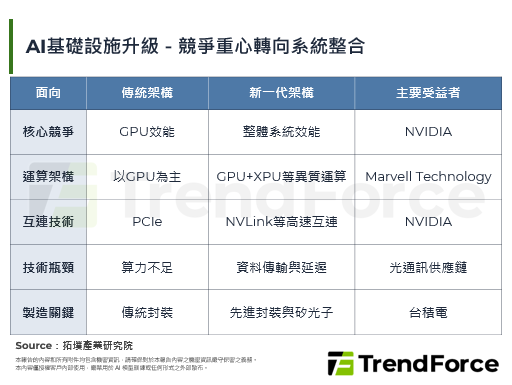 NVIDIA攜手Marvell