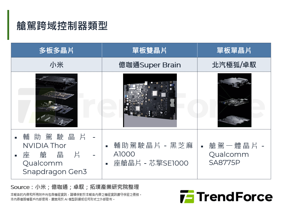 艙駕跨域控制器類型
