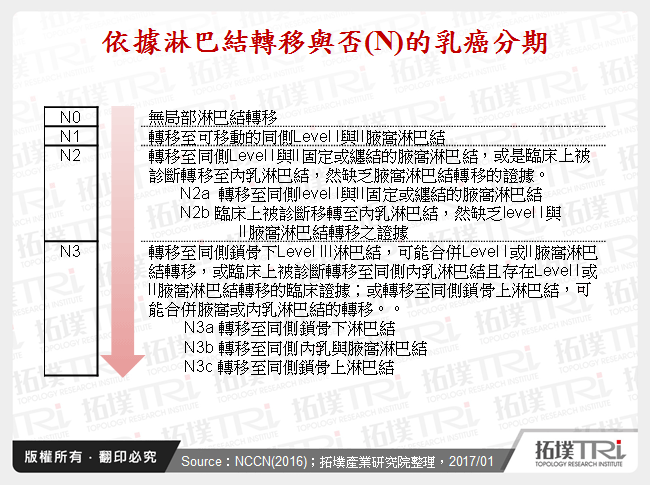依據淋巴結轉移與否(N)的乳癌分期