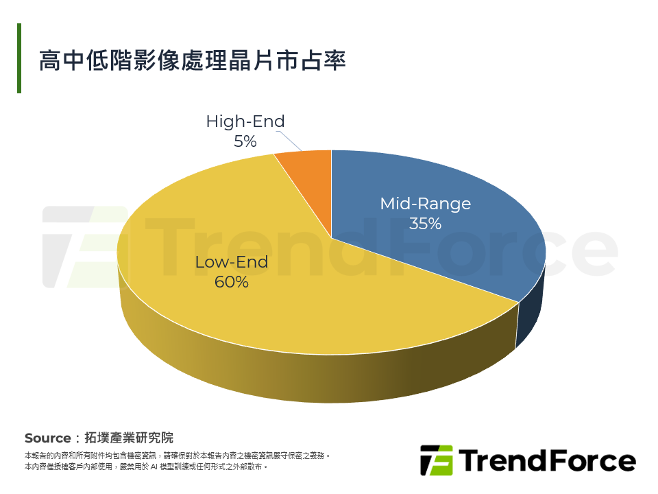 高中低階影像處理晶片市占率