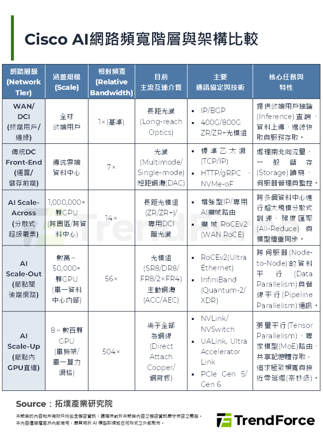 Cisco AI網路頻寬階層與架構比較