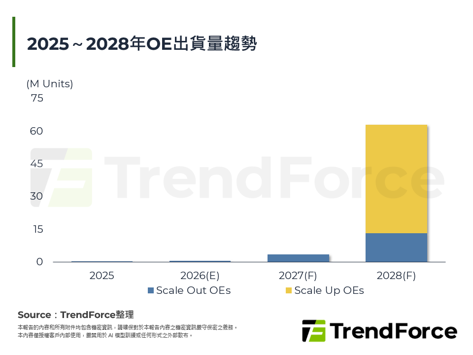 2025～2028年OE出貨量趨勢