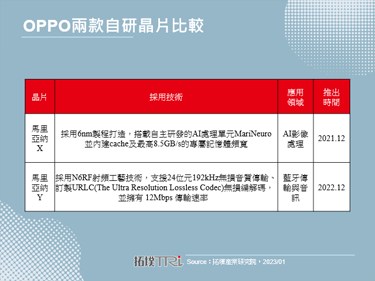 研發動能強勁，OPPO擬於2023年第三季推出自研AP處理晶片