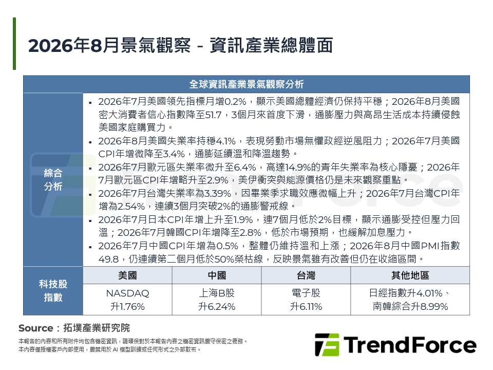 2026年8月景氣觀察