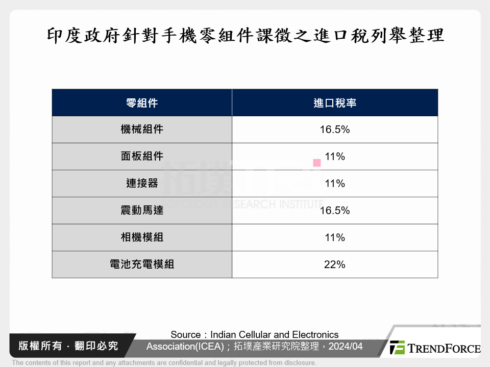印度政府針對手機零組件課徵之進口稅列舉整理