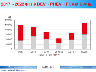 日本純電動車補助倍增，然政策未禁油電混合車(HEV)