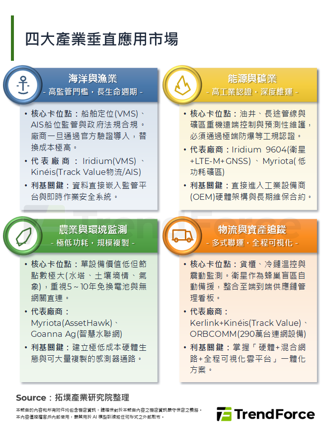 四大產業垂直應用市場