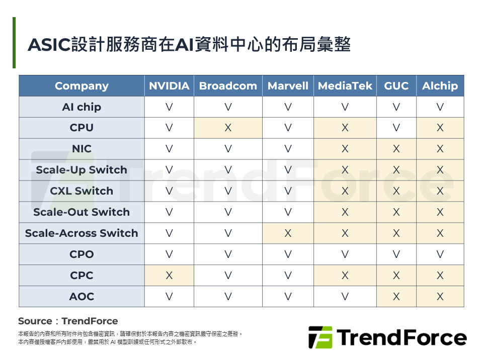ASIC設計服務商在AI資料中心的布局彙整