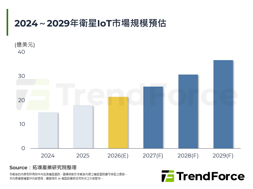 2026年衛星IoT核心應用分析：專有系統走向標準化，衛星加速整合物聯網
