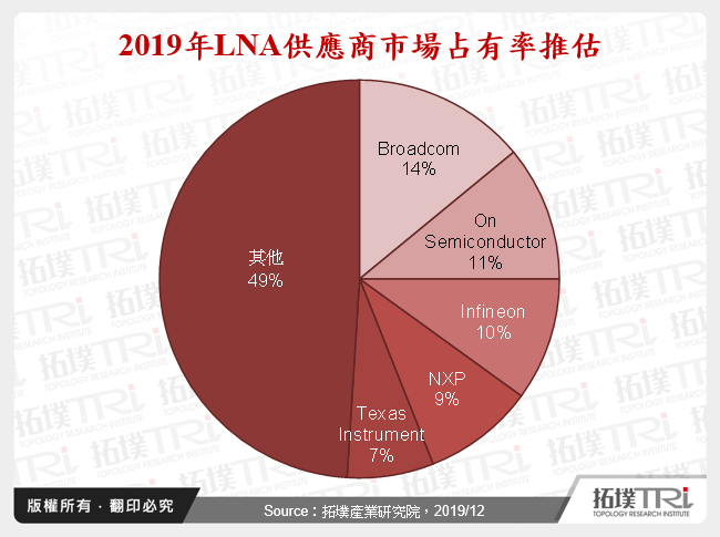 2019年LNA供應商市場占有率推估