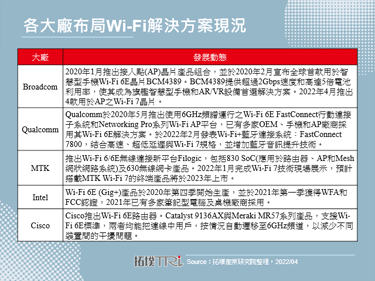 近期Broadcom宣布推出4款用於AP之Wi-Fi 7晶片