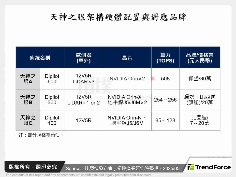天神之眼架構硬體配置與對應品牌