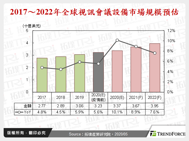 2017～2022年全球視訊會議設備市場規模預估