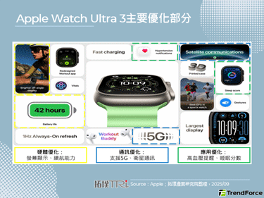 Apple Watch三系列新