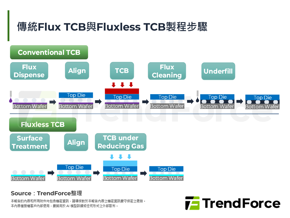 傳統Flux TCB與Fluxless TCB製程步驟