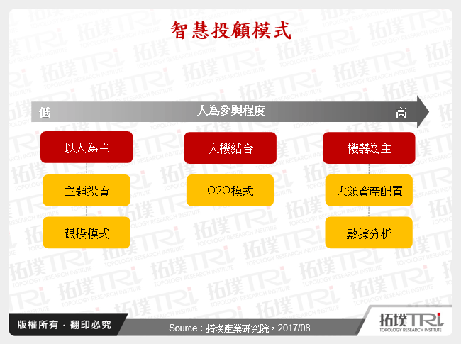 智慧投顧模式
