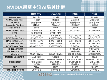 NVIDIA GTC 2024：NVIDIA推出Blackwell，競爭優勢提升