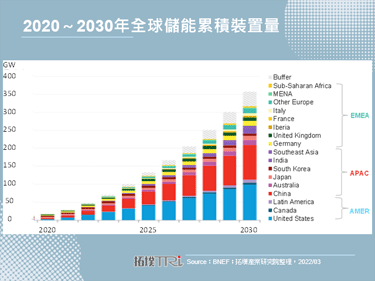 近防缺電遠拚淨零，東元等大廠整合集團資源續攻儲能