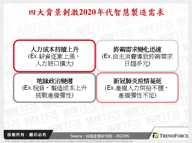 四大背景刺激2020年代智慧製造需求