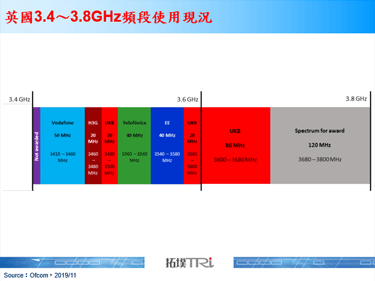 英國Ofcom將啟動2020年5G頻譜拍賣