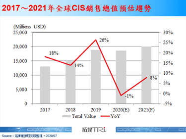 2020年全球CIS銷售將有微幅衰退，代工廠商著眼長期需求搶佔供應鏈份額
