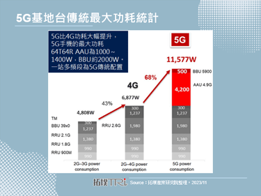 運營商低碳目標勢不可擋，提高基地台能源效率為解方之一