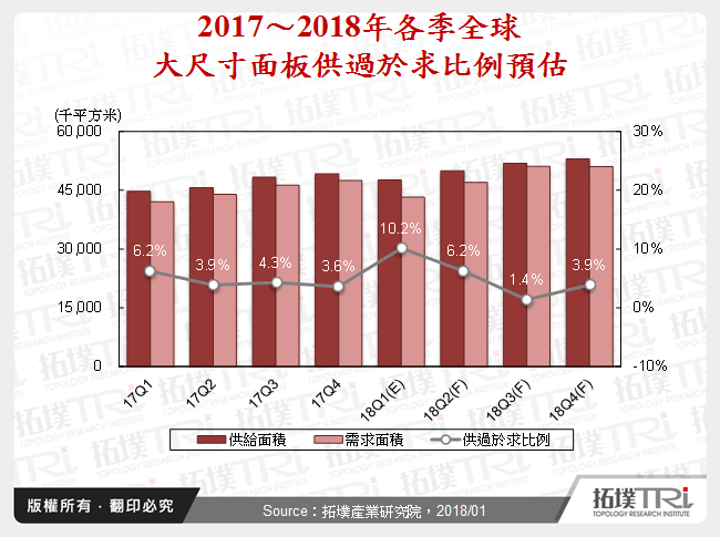 2017～2018年各季全球大尺寸面板供過於求比例預估