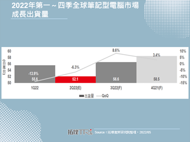 2022年全球筆記型電腦市場出貨量下修至2.23億台