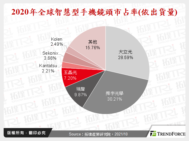 2020年全球智慧型手機鏡頭市占率(依出貨量)