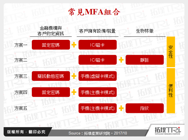 常見MFA組合