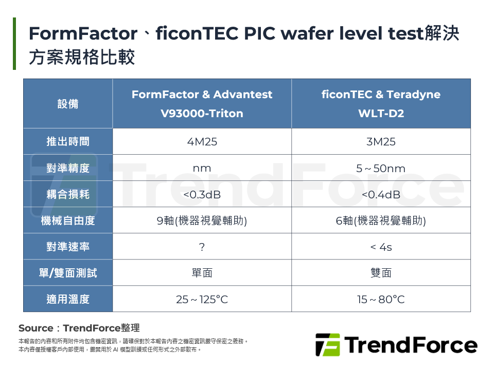 FormFactor、ficonTEC PIC wafer level test解決方案規格比較