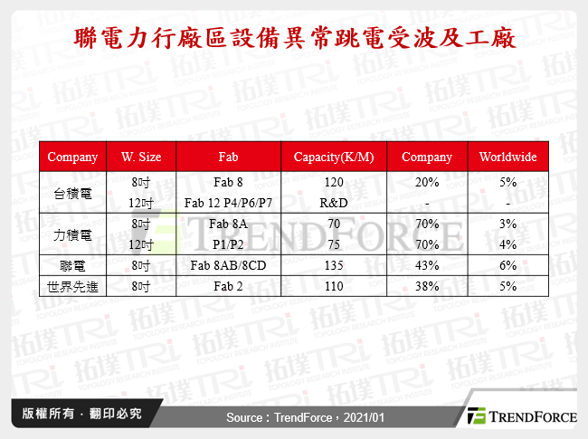 聯電力行廠區設備異常跳電受波及工廠