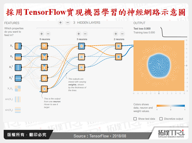採用TensorFlow實現機器學習的神經網路示意圖