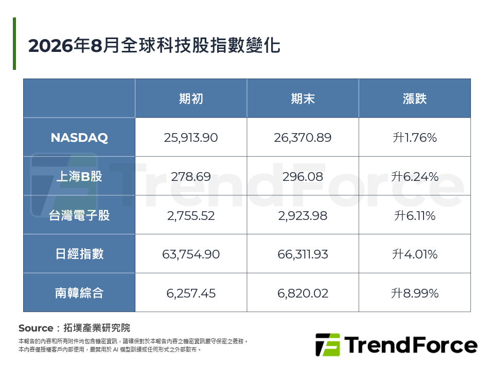 2026年8月全球科技股指數變化