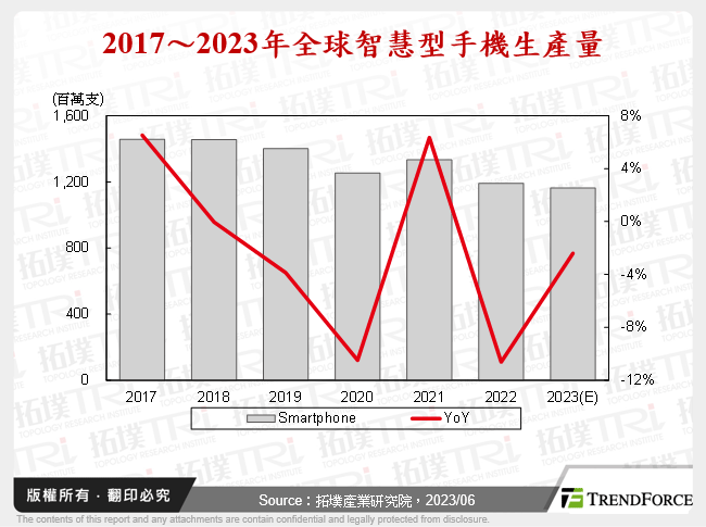 2017～2023年全球智慧型手機生產量