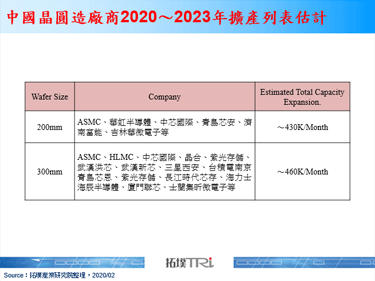 中國晶圓代工廠商極力維持擴產計畫，但高階製程恐受疫情影響優化進度