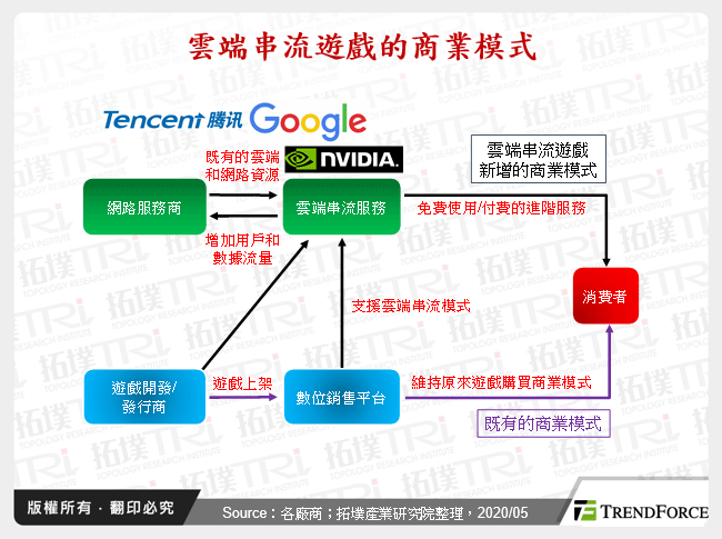 雲端串流遊戲的商業模式