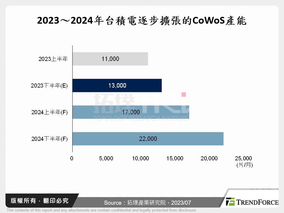 2023～2024年台積電逐步擴張的CoWoS產能