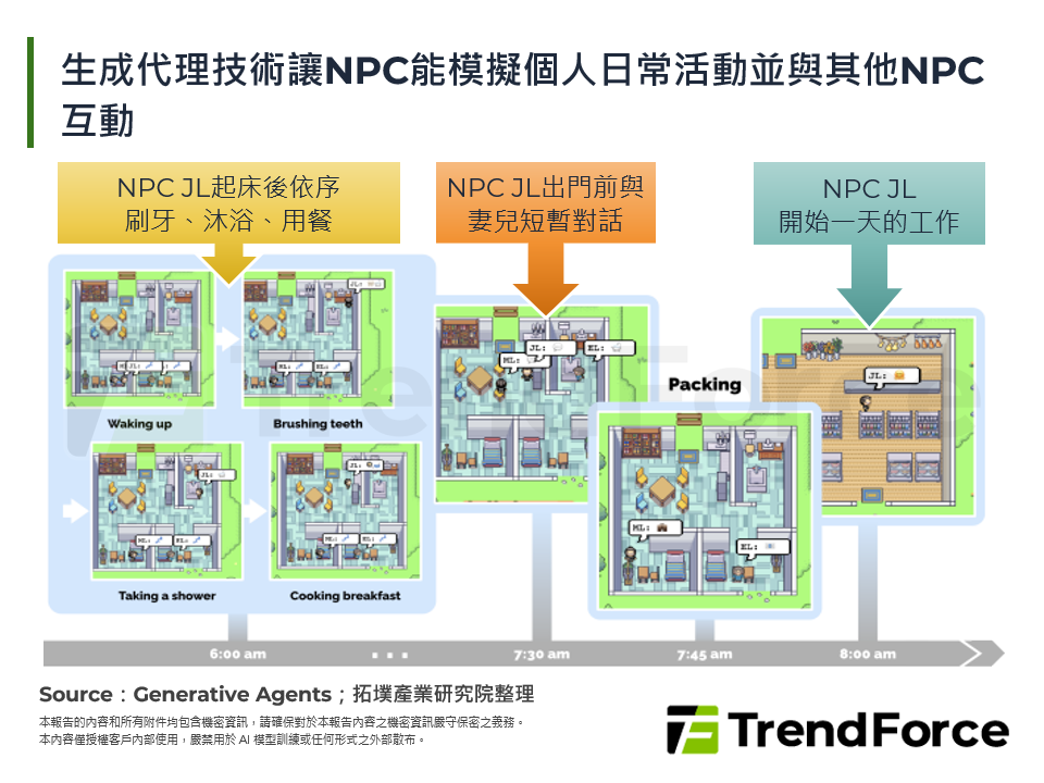 生成代理技術讓NPC能模擬個人日常活動並與其他NPC互動