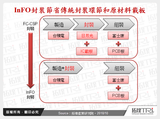 InFO封裝節省傳統封裝環節和原材料載板