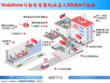 5G及IoT加值智慧醫療，電子病歷與聯網救護車受關注