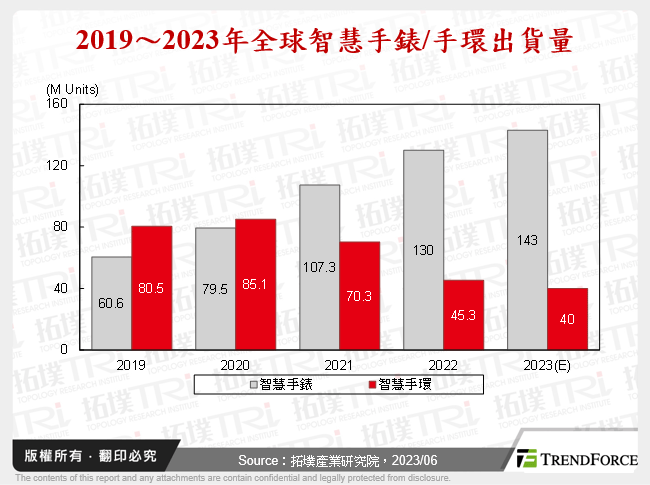 2019～2023年全球智慧手錶/手環出貨量