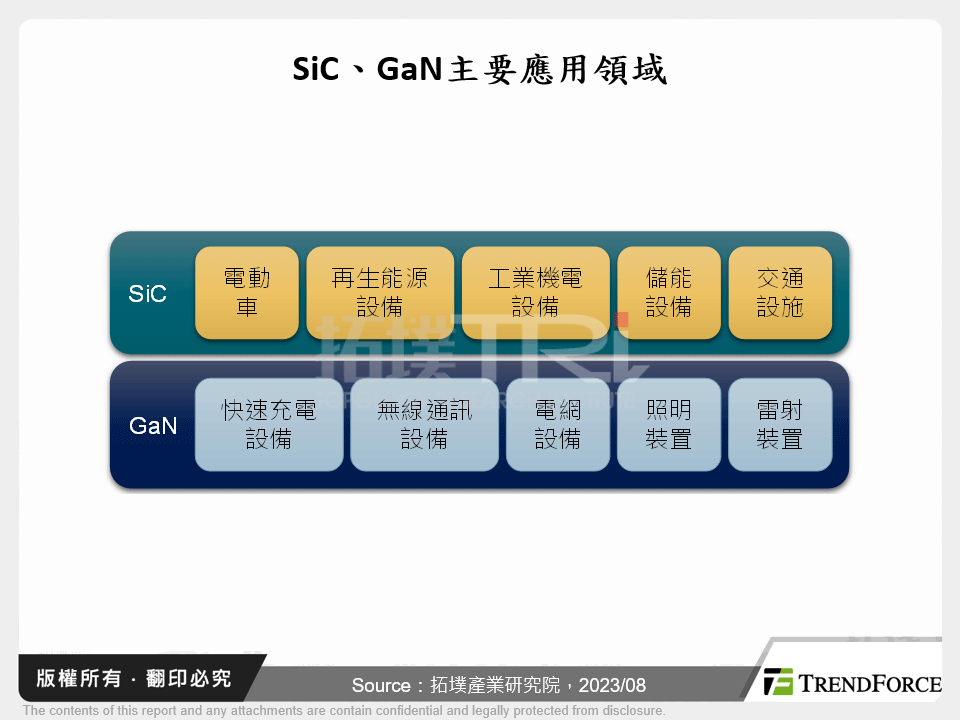 SiC、GaN主要應用領域