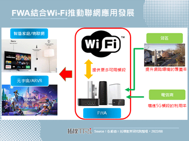 FWA技術應用加溫，推動元宇宙與物聯網應用發展