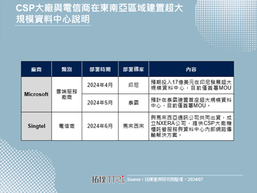 Singtel積極發展資料中心業務，帶動東南亞區域AI應用發展