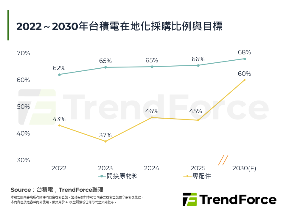 2022～2030年台積電在地化採購比例與目標