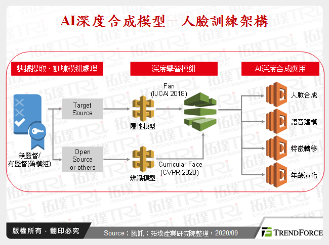 AI深度合成模型－人臉訓練架構