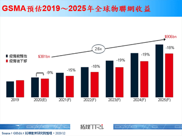 【精華】物聯網2020年回顧與2021年展望